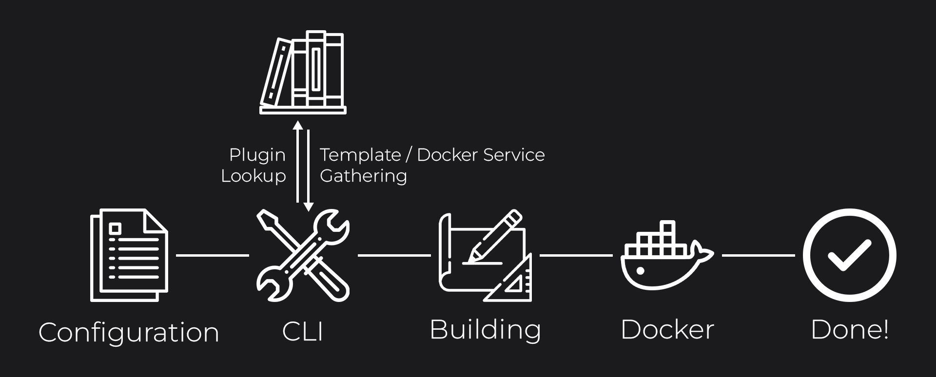 Scaffolder Operation Scheme